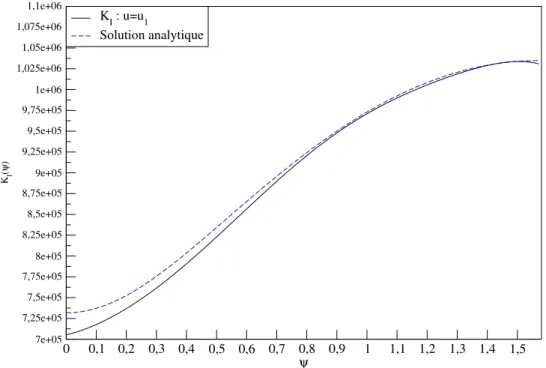 Figure 7 – Variation du facteur d’intensité de contrainte K I en fonction de l’angle ψ pour la fissure elliptique, obtenue en prenant comme champ auxiliaire u 2 .