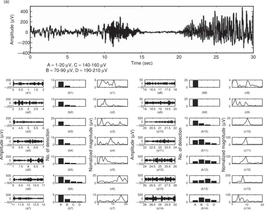 Figure 4. Detection of an epileptic seizure onset: (a) Invasive EFG recording of a patient with refractory focal epilepsy, (a1)– (a14) are modulated signals for every 2 sec of (a), (b1)–(b14) are the output of the voltage level detector, and (c1) – (c14) s