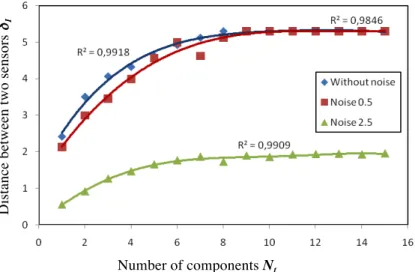 Figure  4:  The  curve  of  N t   and  δ I   considering  the  noise  measurement  satisfying  P I