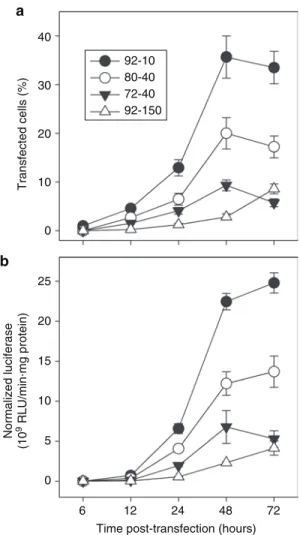 Figure 1  Transfection kinetics of polyplexes prepared with chitosans  of different degree of deacetylation (DDA) and molecular weight  (MW)