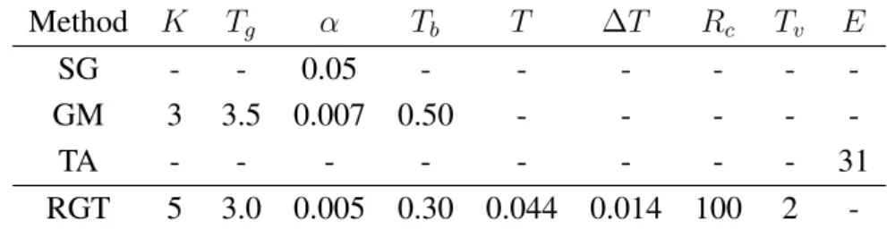 Table 1. Parameters for the experiment using Wallflower dataset.