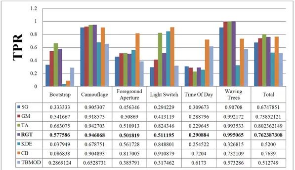 Figure 7. True Positive Rate of various background subtraction methods for the Wallflower dataset