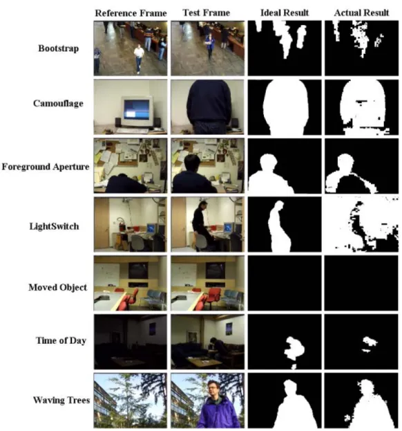 Figure 9. Detection results of the proposed method for the Wallflower dataset.