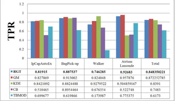 Figure 10 and 11 give the TPR and FPR for each video of our database and Figure 12 shows the detection results of the proposed method for our dataset