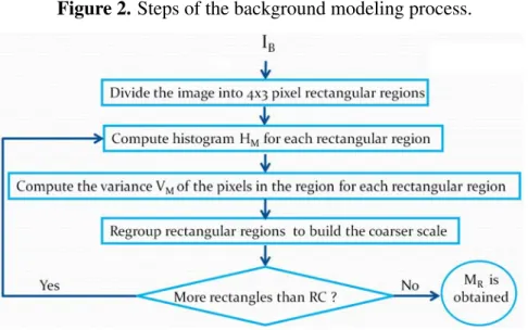 Figure 2. Steps of the background modeling process.