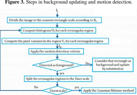 Figure 3. Steps in background updating and motion detection.