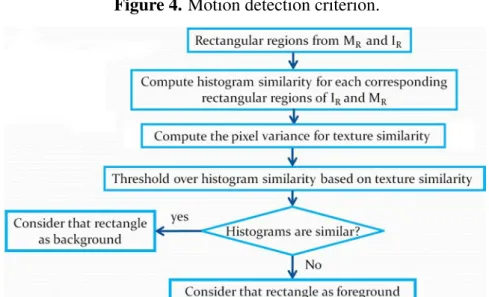 Figure 4. Motion detection criterion.