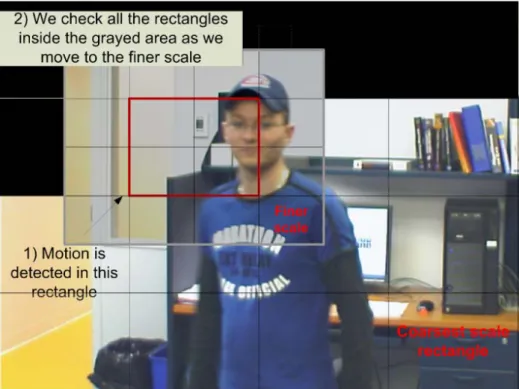 Figure 6. An example of motion detection as the algorithm progresses into scale. Black rectangles illustrate regions labeled as background