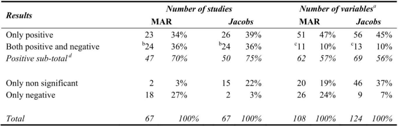 Table 2: Results summary 