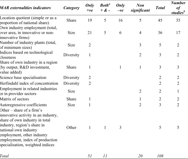 Table 4: Number of indicators (independent variables) of MAR externalities  MAR externalities indicators  Category  Only  +ve  Both a