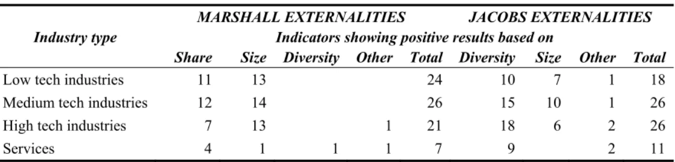 Table 7: Number of positive results (dependent variables) by industry sector type 15