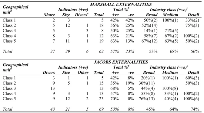 Table 8: Number of positive results per geographical unit by category of independent variable and  industry classification level 