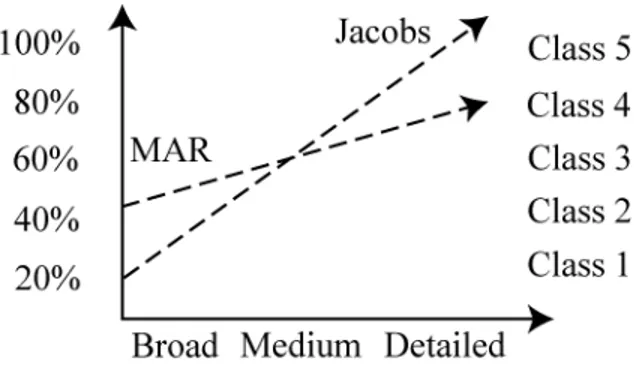 Figure 1: General tendency of the detection of Mar and Jacobs effects by geographical classification  and industrial aggregation 