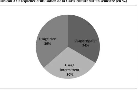 Tableau 3 : Fréquence d’utilisation de la Carte culture sur un semestre (en %) 