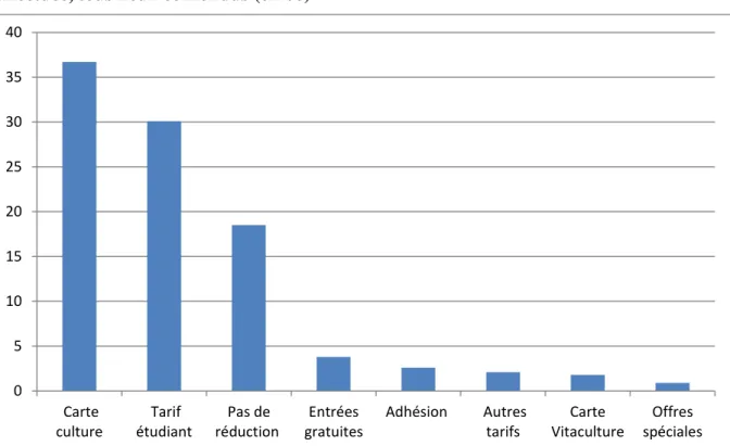 Figure  5 :  Utilisation  des  différents  dispositifs  de  réduction  lors  de  la  dernière  sortie  effectuée, tous lieux confondus (en %) 