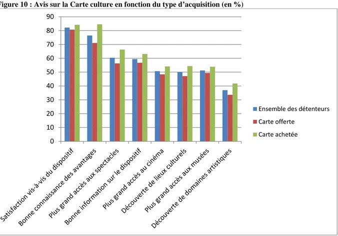 Figure 10 : Avis sur la Carte culture en fonction du type d’acquisition (en %) 