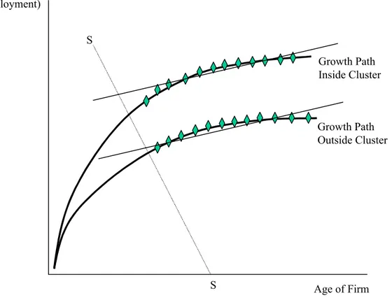 FIGURE 1 Patterns of Employment Growth, for firms inside and outside clusters