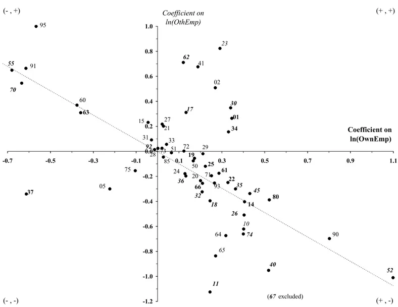 FIGURE  2 Coefficients on Own-Sector and Other-Sector Employment, Two-digit Industry Regressions