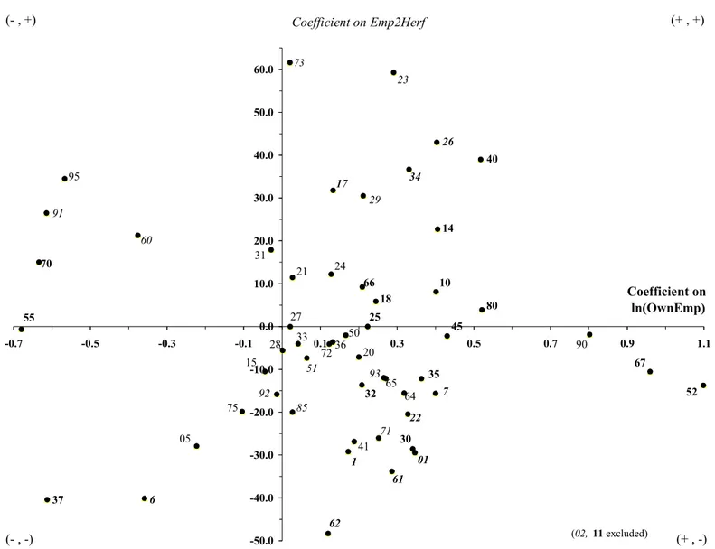 FIGURE  3 Coefficients on Own-Sector Employment and Employment Herfindahl, Two-digit Industry Regressions