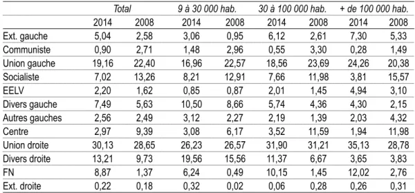 Tableau 2 : Élections municipales de 2008 et 2014 : Évolution du rapport de force droite-gauche (1 er  tour)