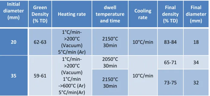 Table II)2: Sintering conditions of the preform and final densities  Initial  diameter  (mm)  Green  Density  (% TD)  Heating rate  dwell  temperature and time  Cooling rate  Final  density (% TD)  Final  diameter (mm)  20  62-63  1°C/min-&gt;200°C  (Vacuu