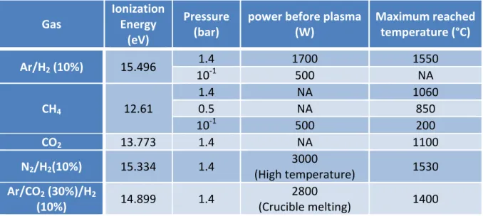 Table III)1: Influence the different working atmospheres on maximal reached temperatures 