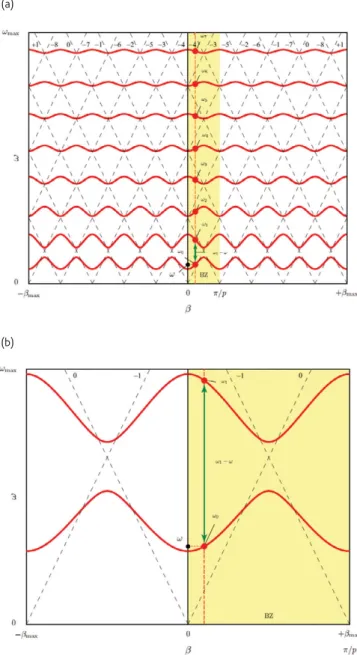 Fig. 1 Typical dispersion diagram of a 1D periodic structure, with the  unperturbed space harmonics in dashed lines and the actual band structure in  solid lines, where  ω  represents the operation frequency