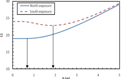 Figure 2: Evolution of function L 1  with scale of fluctuation b of  Cs (Data of Bridge Ferry-Carring, Irlande) 
