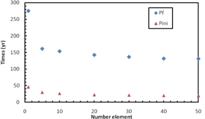 Figure  11 :  Estimation  the  times  reinforced  the  RC  beam  (the  case Good in Tidal environment)