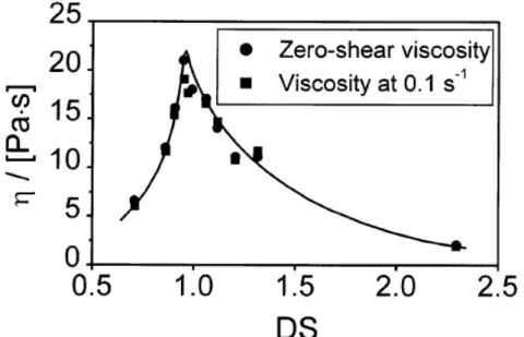 Figure 14 : Influence du DS  sur la viscosité de solutions de carboxymethyl celluloses  de même masse moléculaire (1,5 x 10 6  g/mol), à concentration constante (1%) dans une 