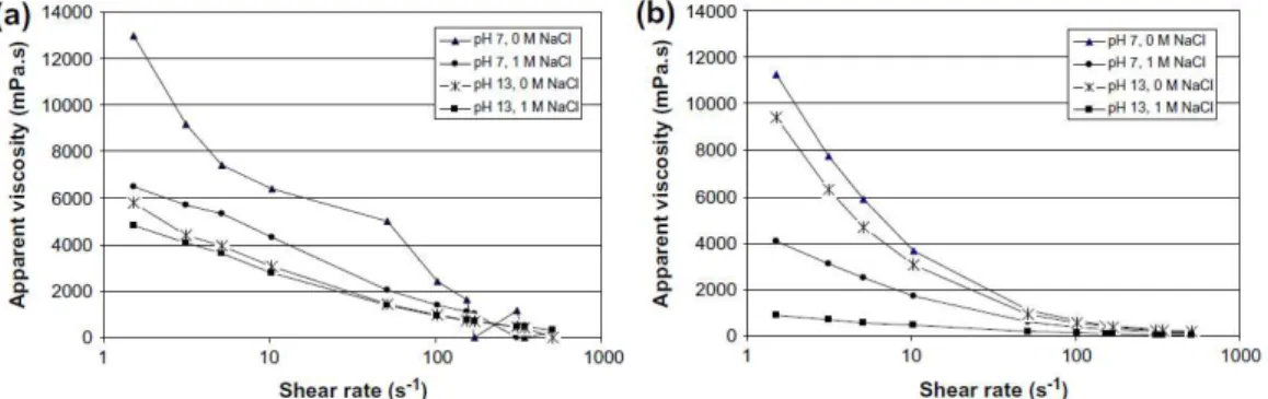 Figure 17 : Influence de la force ionique et du pH sur les courbes d’écoulement de  solutions aqueuses de MHPC (a) et HPG (b) [Izaguirre et al