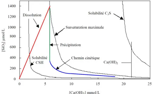Figure 23 : Diagramme chaux-silice – Courbes de solubilité et chemin cinétique  [Garrault 1998]