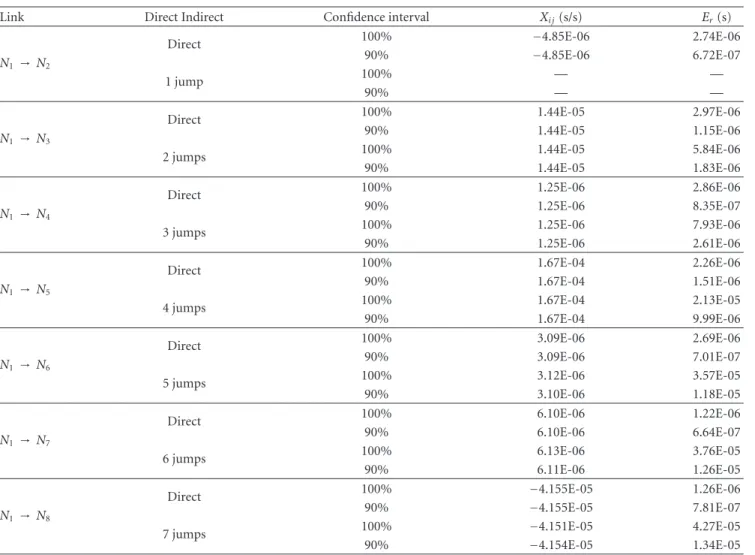 Table 7: Comparison of the clock drift approximation between direct and indirect links.