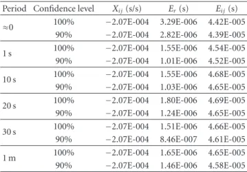 Table 3: Clock drift approximation according to several diﬀerent frequencies.