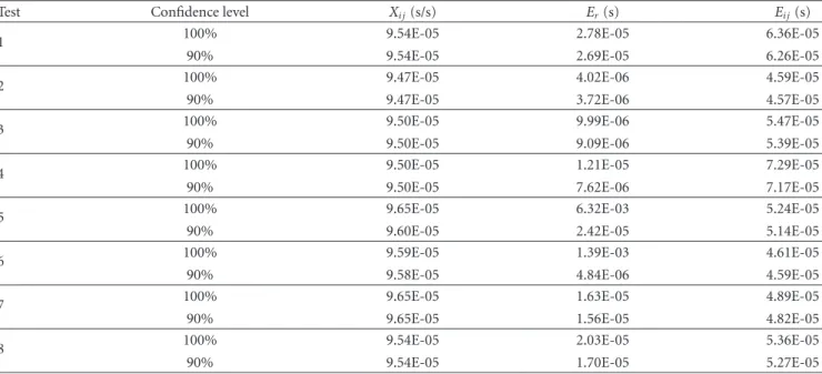 Table 6: Clock drift approximation according to several diﬀerent loads.