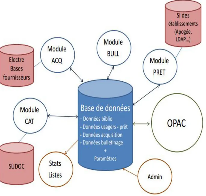 Figure 1.1: Modéle d'un système intégré de gestion de bibliothèque 