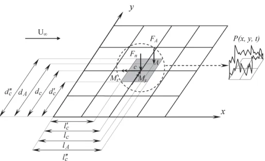 Fig. 2. Transformation of a continuous pressure field to a discrete force field and the  equivalent discrete force field acting at node c