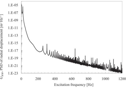 Fig. 4. Power spectral density of radial displacement (G WW ) at the axial-midpoint of a  simply supported cylindrical shell subjected to fully developed turbulent internal flow  versus excitation frequency for a centerline velocity of 248 in s -1  and a d