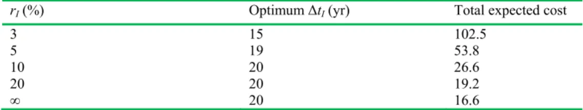 Table 4. Influence of r i  on the optimum inspection interval and on the total expected costs  r I  (%) Optimum Δt I  (yr)  Total expected cost 
