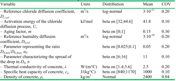 Table 1. Probabilistic parameters of the random variables 