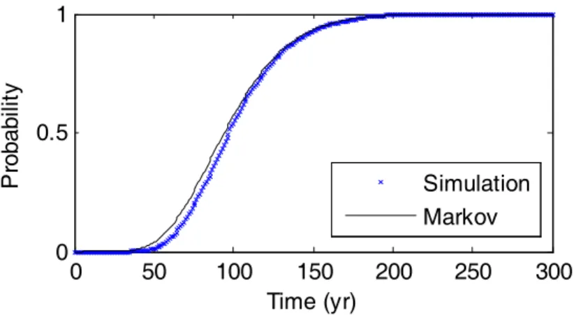 Figure 1. Comparison between the probabilities computed from Monte Carlo simulations and  Markov model for the last state