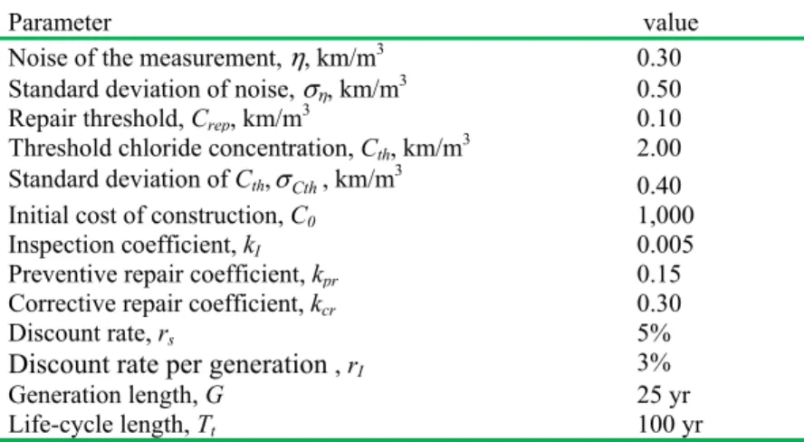 Table 3. Parameters used in the numerical example 
