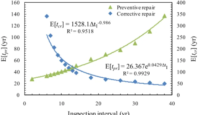Figure 1 compares the probability of belonging to the state 10 estimated by both  simulations and the Markov model