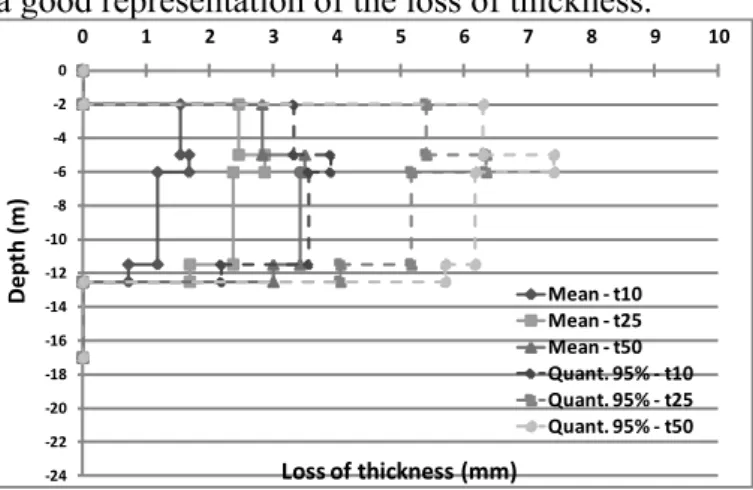 Figure 2. Mean value and 95% quantiles of steel thickness loss  in each zone at time 10, 25 and 50 years