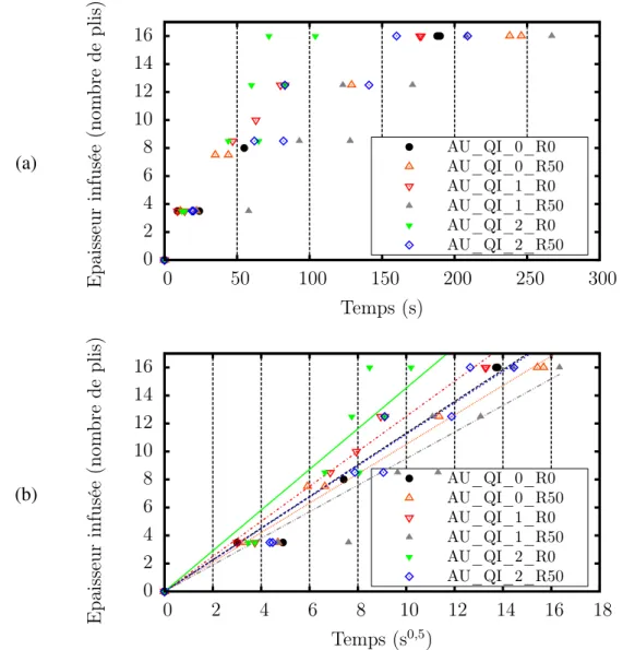 Figure 2.27: Évolution du front de fluide en fonction du temps pour les drapages quasi- quasi-isotropes.