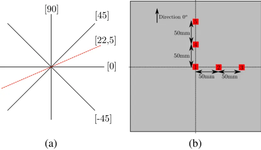 Figure 2.30: Position et orientation d’un échantillon isotrope pour un stratifié quasi- quasi-undirectionnel.
