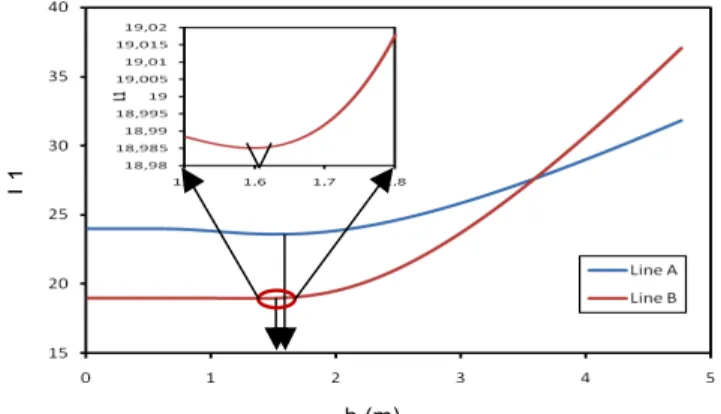 Fig  1:  Evolution  of  function  L1  with  scale  of  fluctuation  b  of  W  (Data  of  RC  beam at IFSTTAR, France) 