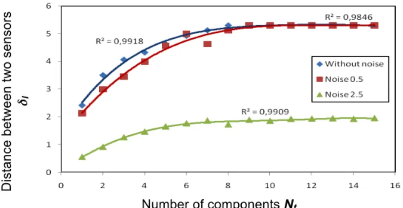 Fig 3: The curve of Nt and  δ I considering the noise measurement satisfying  PI =90% 