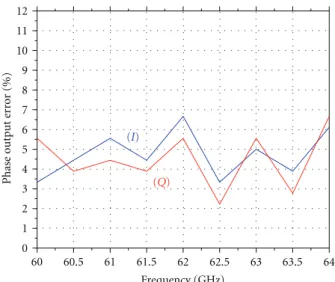 Figure 8: Harmonic balance simulation results of V out magnitude versus RF input phase.