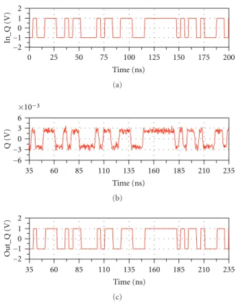 Figure 13: Demodulation results of 250 Mb/s QPSK pseudoran- pseudoran-dom (I) bit sequence: (a) transmitted, (b) received, after LPF, (c) demodulated, at limiter output.